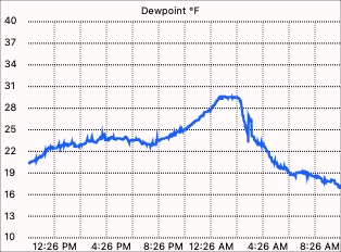 Dew point graph