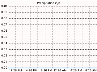 Rain rate graph