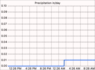 Daily rain graph