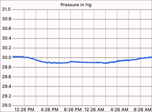 Pressure graph