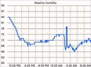 External humidity graph