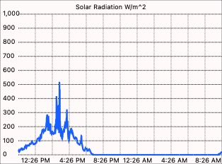 Solar Radiation graph