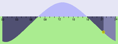 Sun Plot