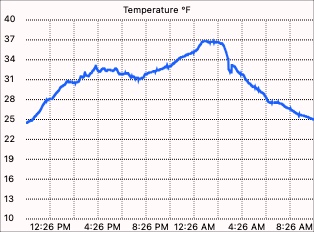 External temperature graph