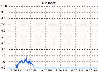 U.V. graph