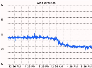 Wind direction graph