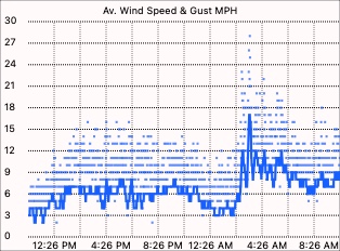 Wind speed graph